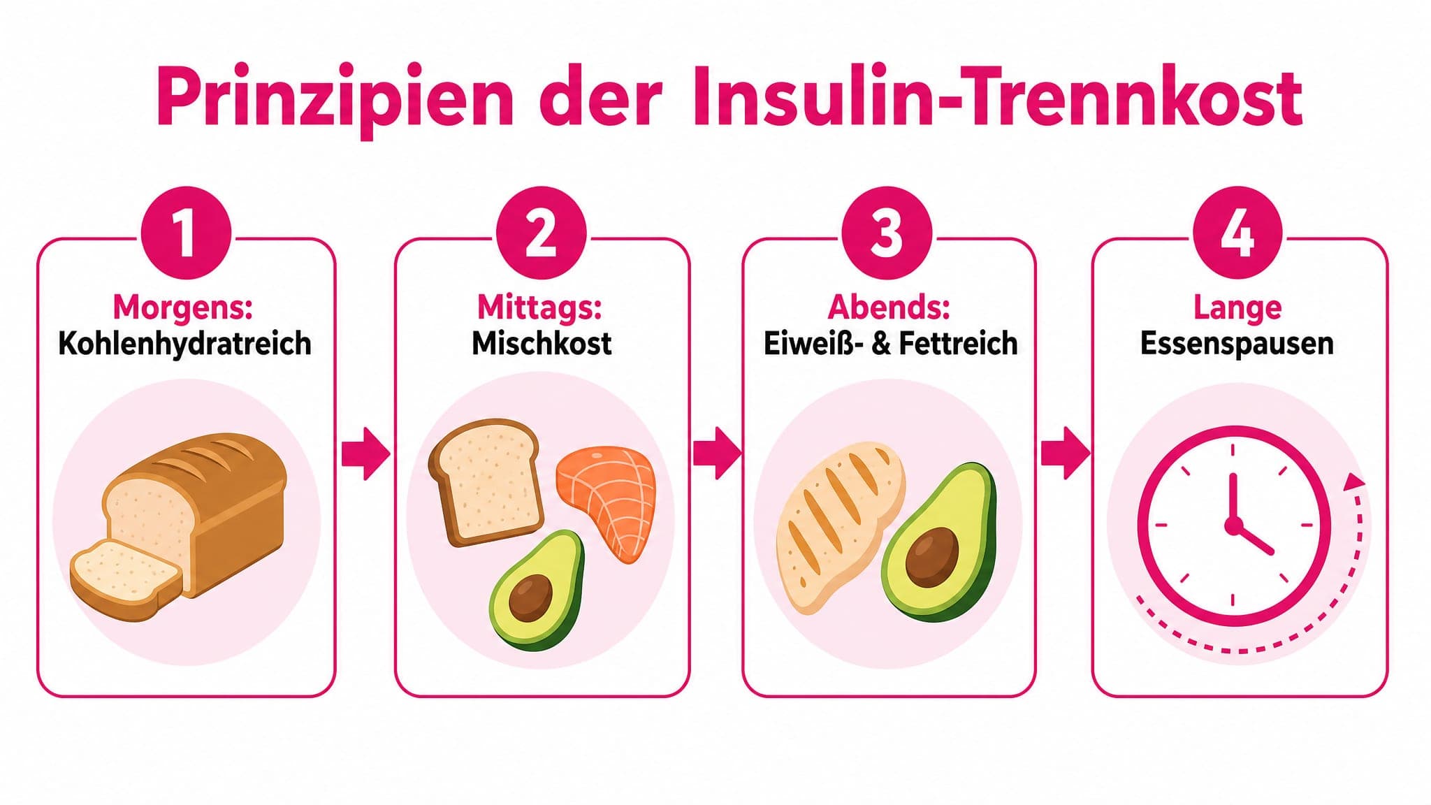 Ablaufdiagramm zeigt Mahlzeitenstruktur: Morgens Kohlenhydrate, Mittags Mischkost, Abends Eiweiß/Fett, mit Fokus auf Insulins