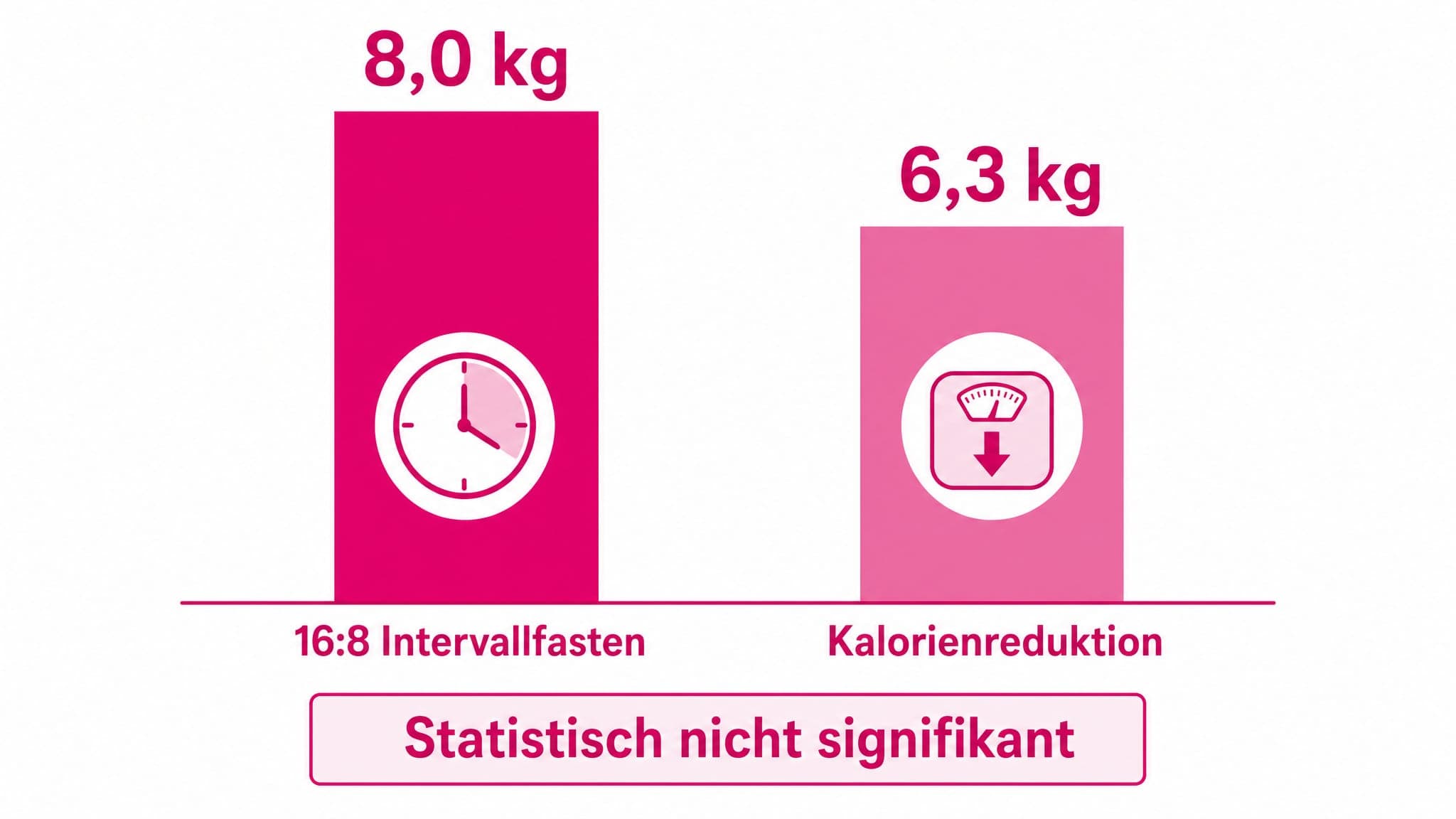 Zwei Säulen vergleichen Gewichtsverlust: "16:8 Intervallfasten" (8,0 kg) und "Kalorienreduktion" (6,3 kg), mit dem Hinweis "S