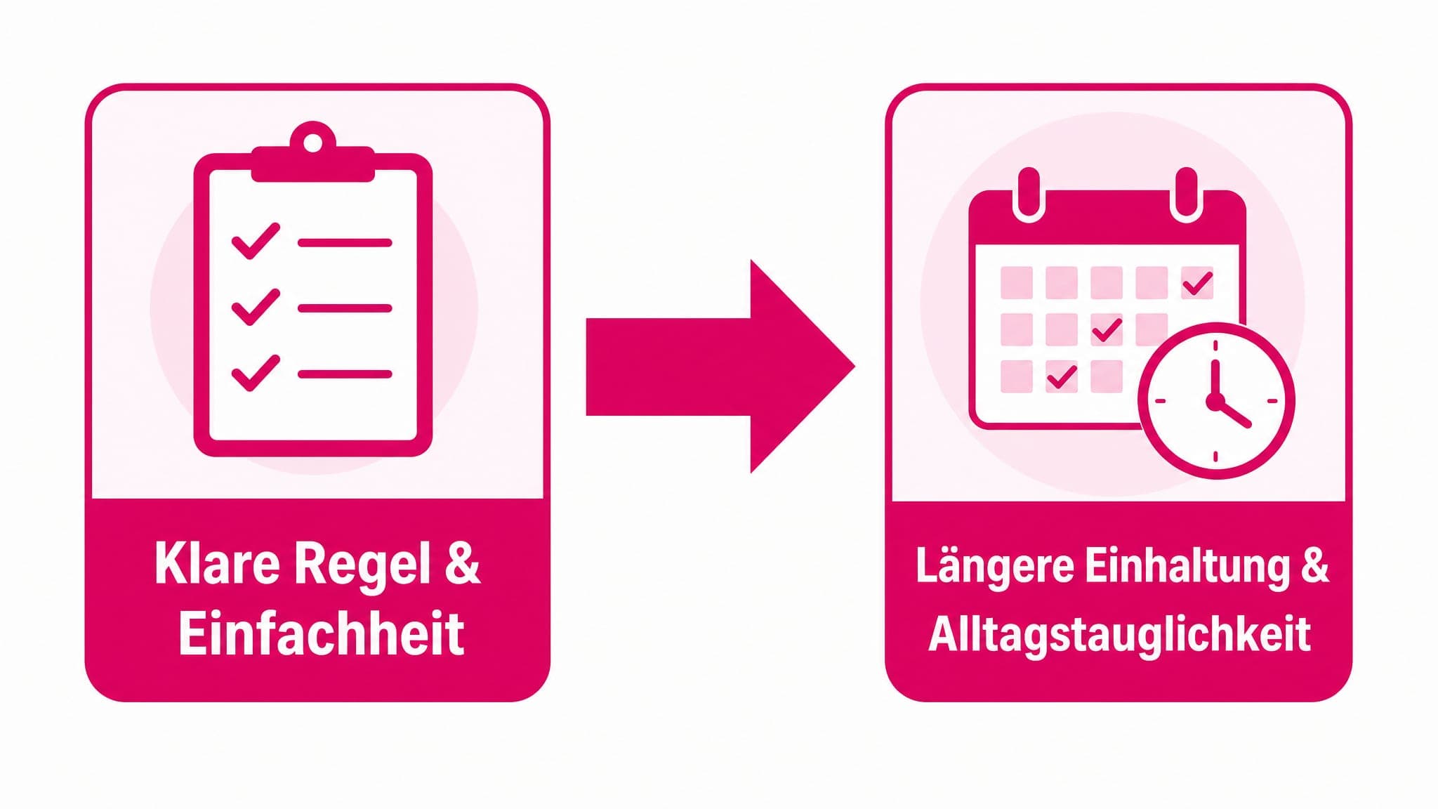Ein Pfeil führt von "Klare Regel & Einfachheit" zu "Längere Einhaltung & Alltagstauglichkeit".