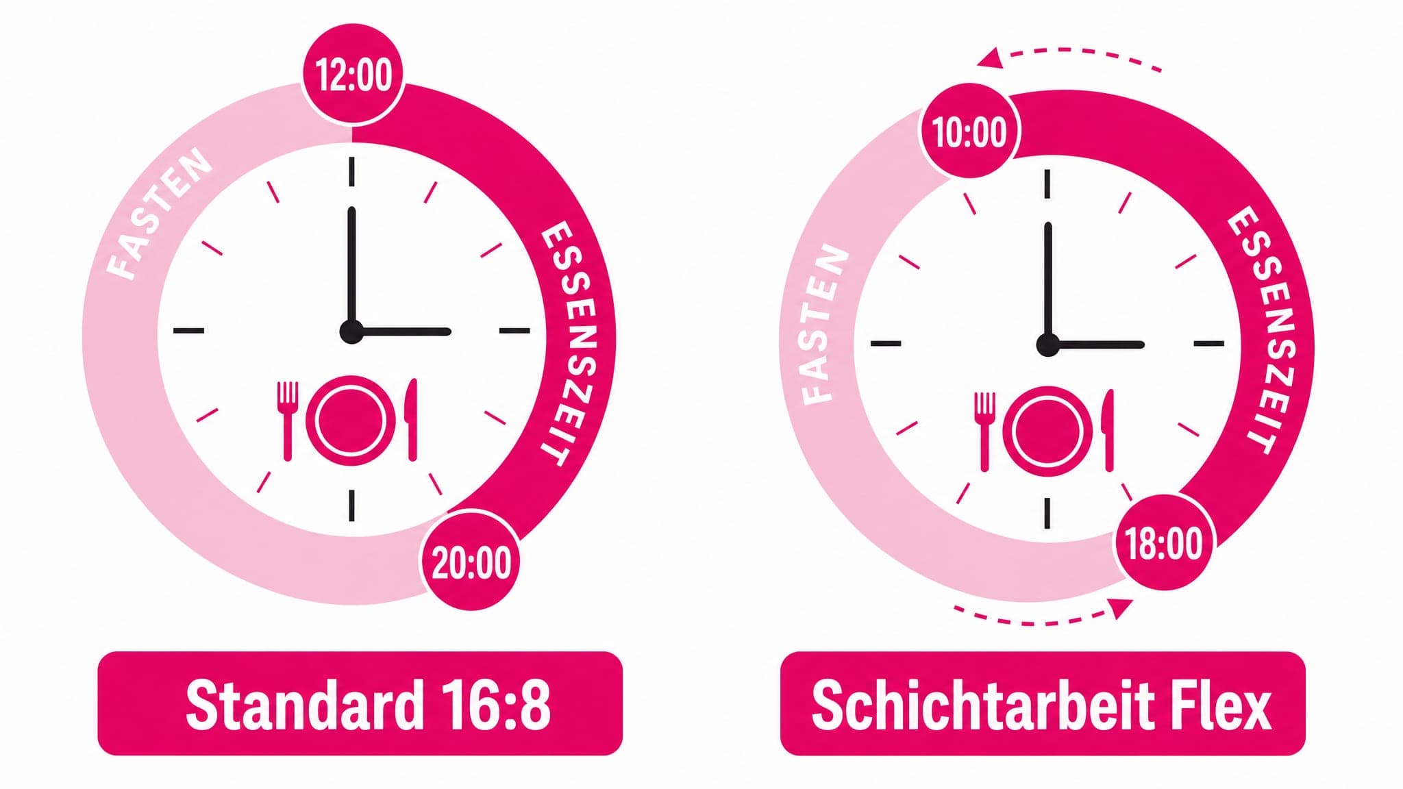 Gegenüberstellung von festen Essenszeiten im Standard-Intervallfasten und flexiblen Essensfenstern bei Schichtarbeit.