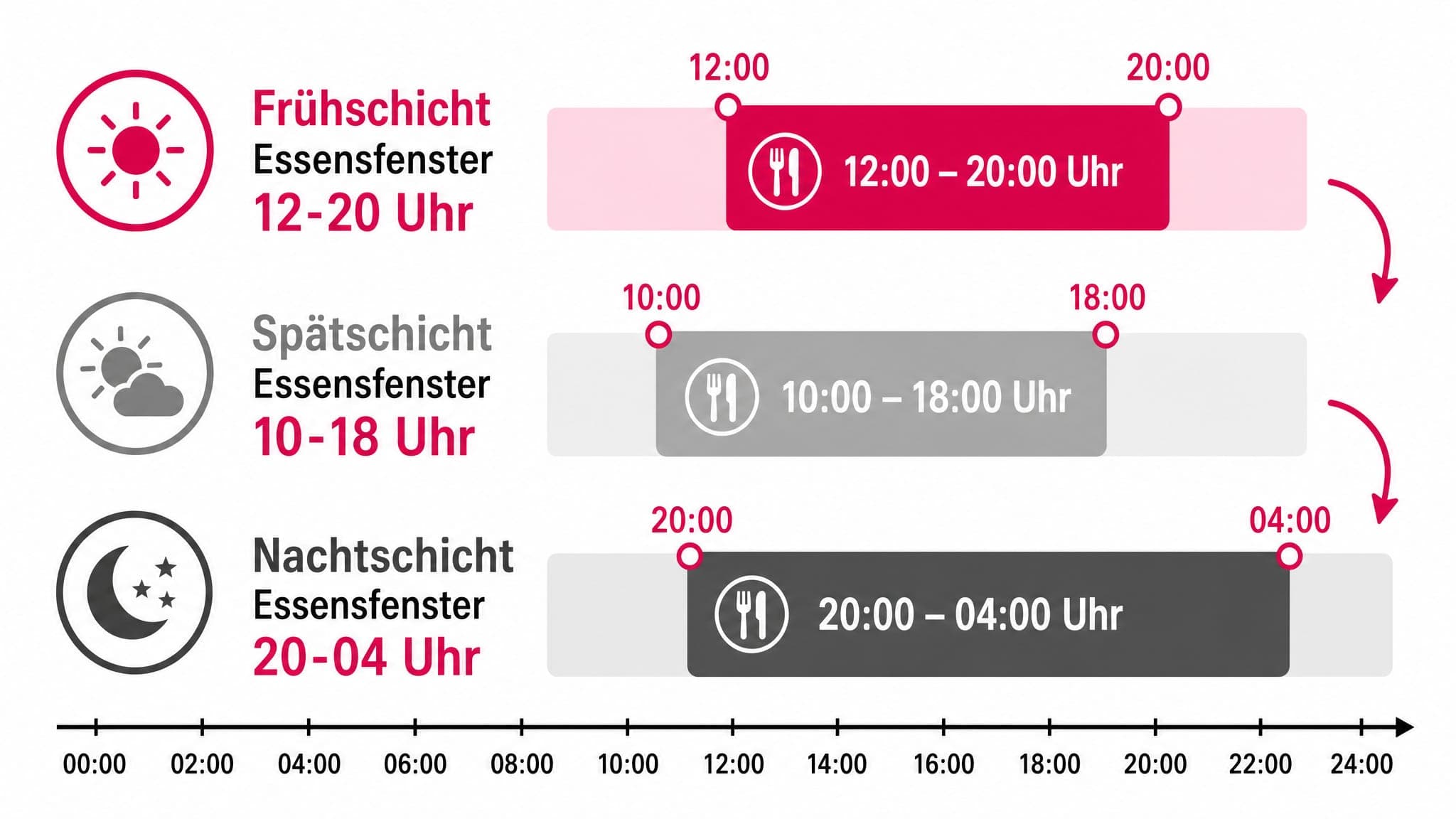 Zeitachsen-Darstellung, wie das 8-Stunden-Essensfenster des 16:8-Intervallfastens an verschiedene Schichten angepasst wird.