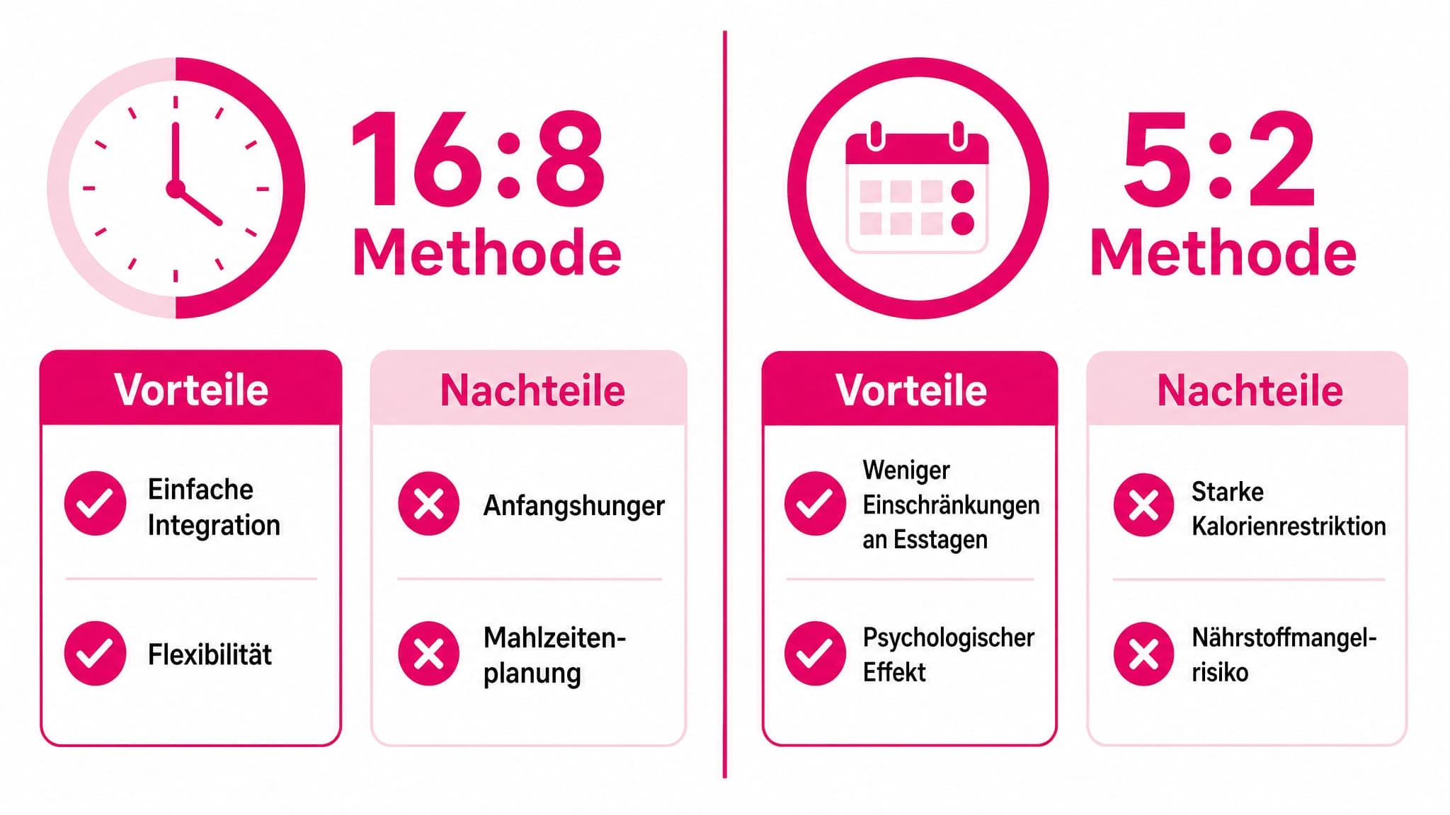 Gegenüberstellung der 16:8- und 5:2-Methode mit Vor- und Nachteilen. 16:8: Einfache Integration, Flexibilität. Nachteile: Anf