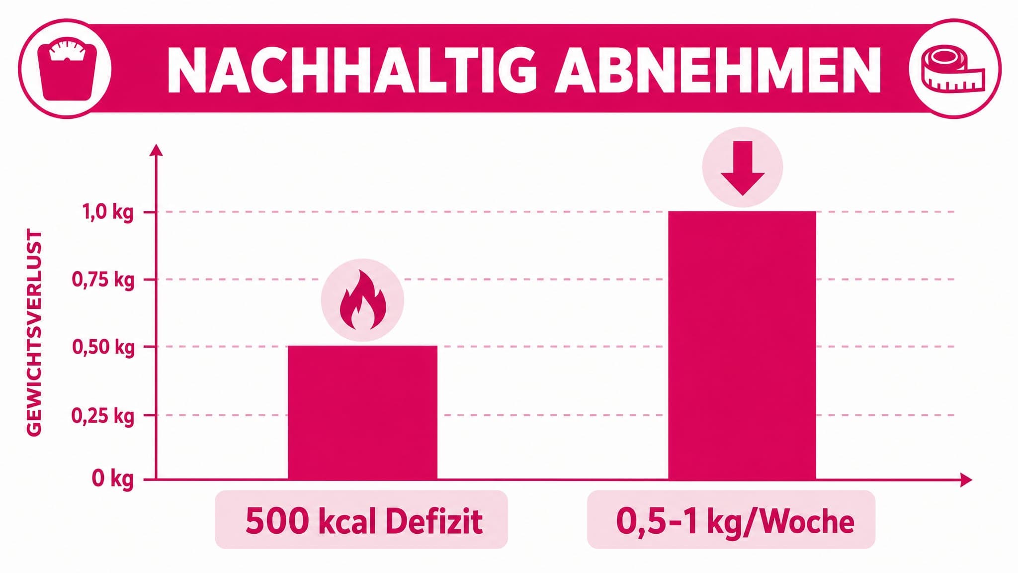 Ein Balkendiagramm zeigt "500 kcal Defizit" und daneben "0,5-1 kg/Woche".