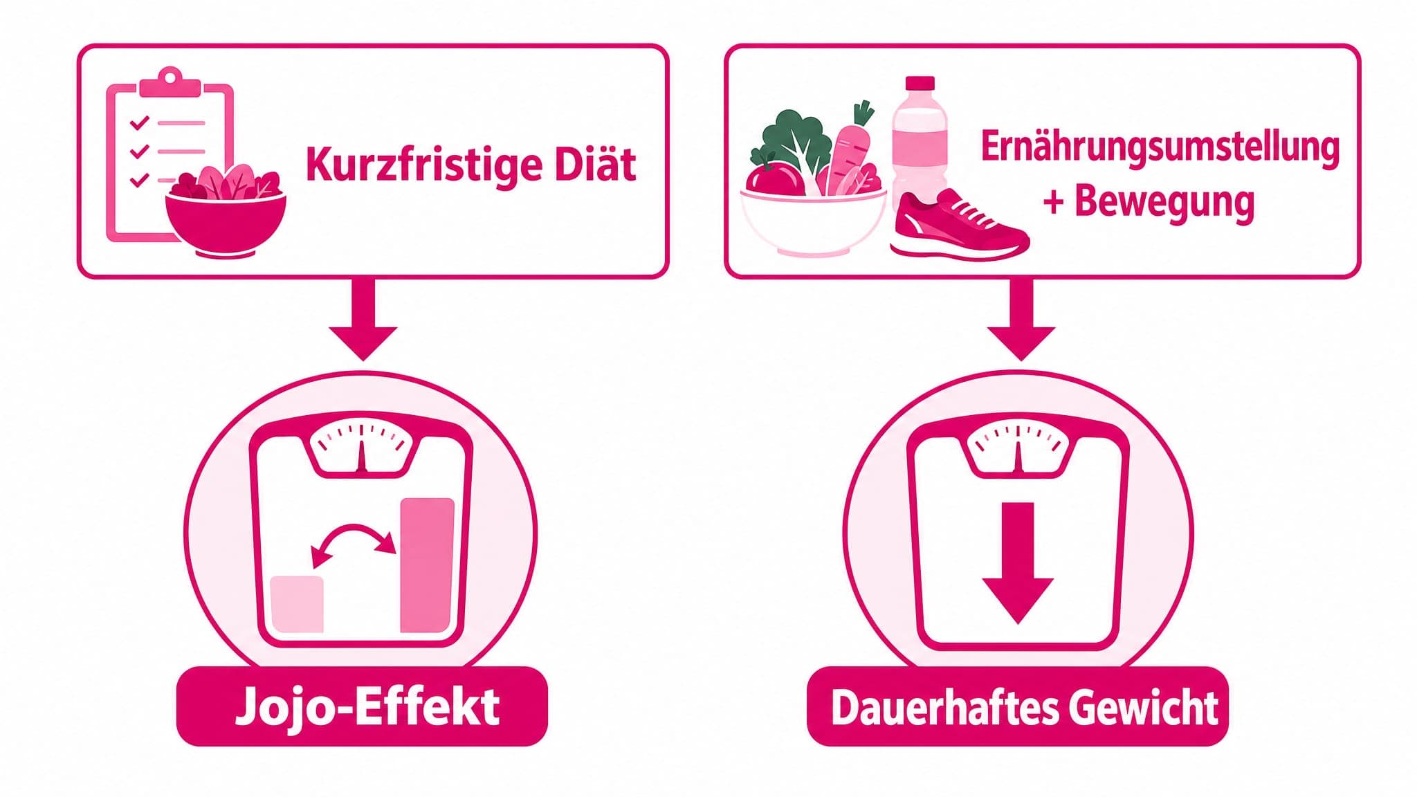 Zwei Wege werden verglichen: "Kurzfristige Diät" mit Pfeil zu "Jojo-Effekt". "Ernährungsumstellung + Bewegung" mit Pfeil zu "