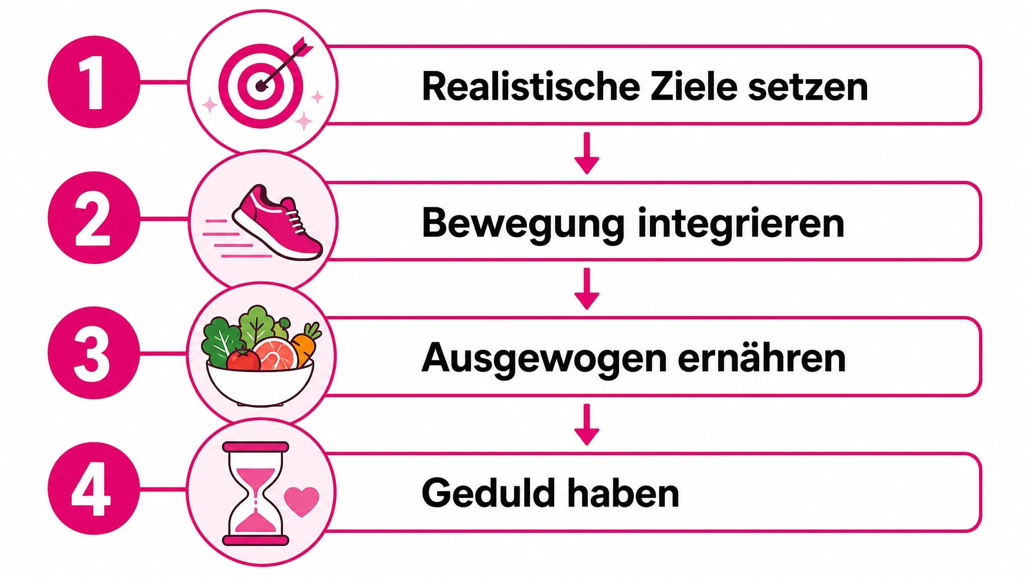 Nummerierte Schritte: 1. Realistische Ziele setzen. 2. Bewegung integrieren. 3. Ausgewogen ernähren. 4. Geduld haben.