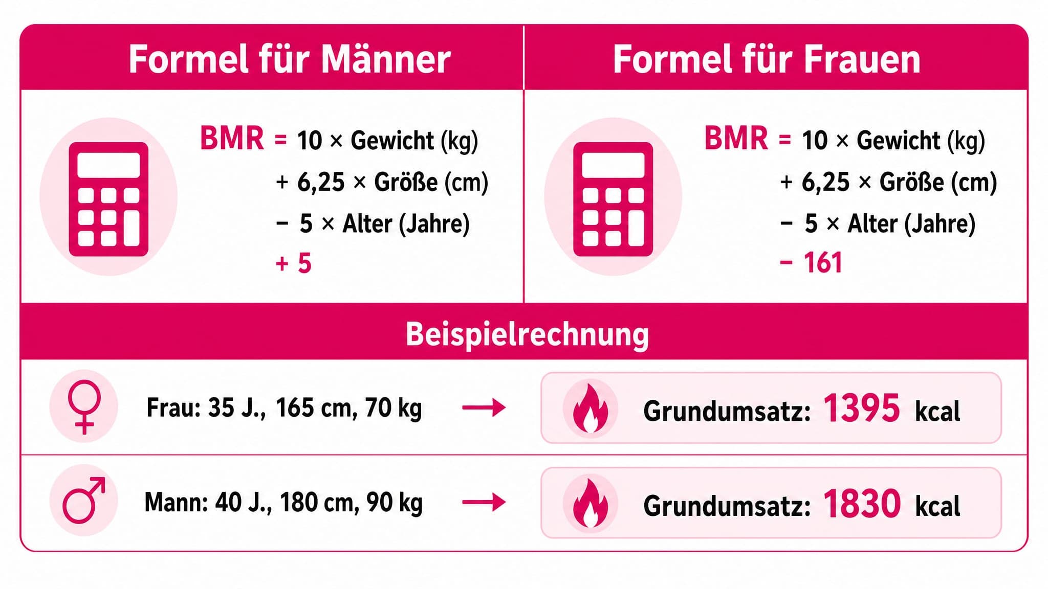 Tabelle mit zwei Spalten: "Formel für Männer" und "Formel für Frauen". Darunter ein Beispiel für eine Frau (35 J., 165 cm, 70
