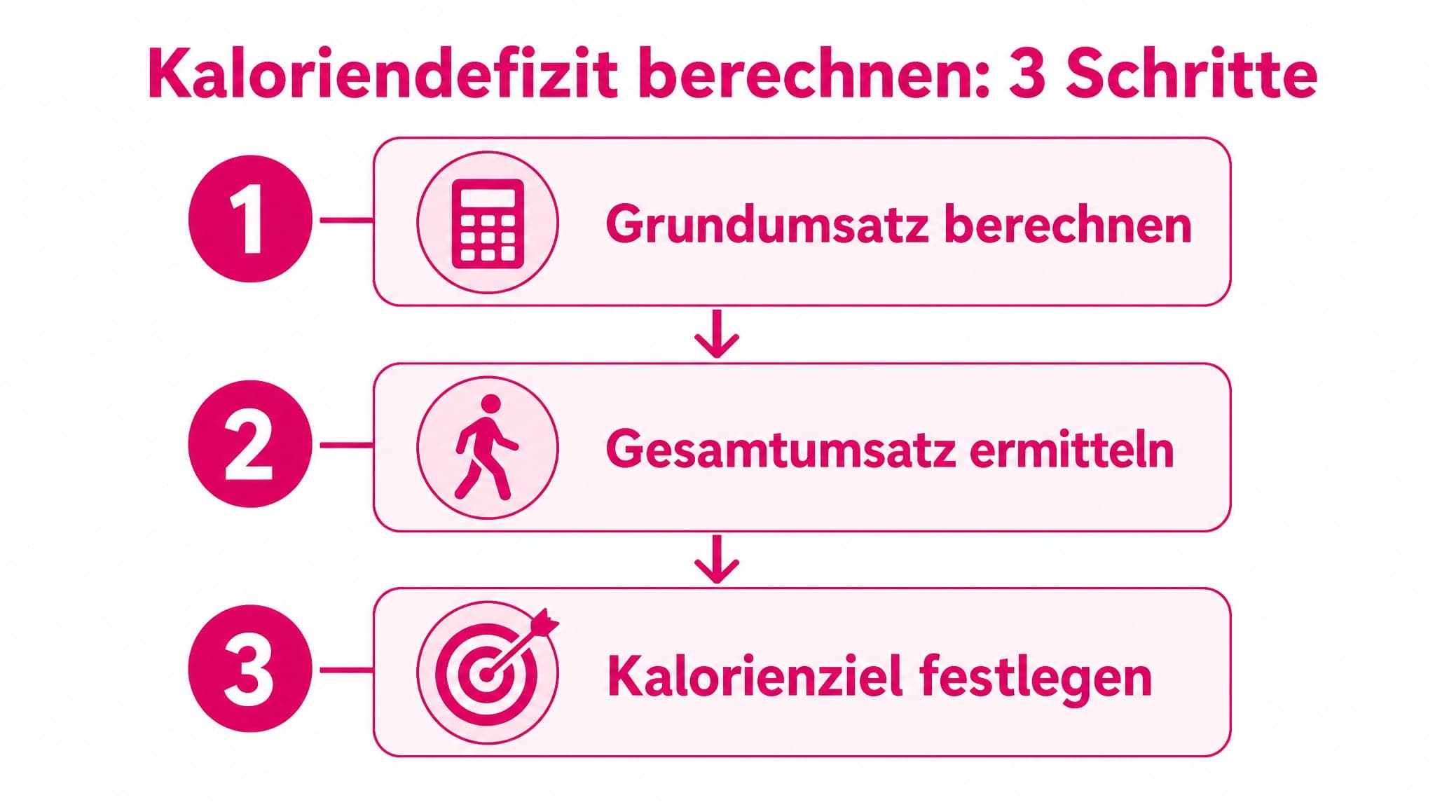Schritt-für-Schritt-Anleitung zur Berechnung des Kaloriendefizits: 1. Grundumsatz berechnen (Formel), 2. Gesamtumsatz berechn