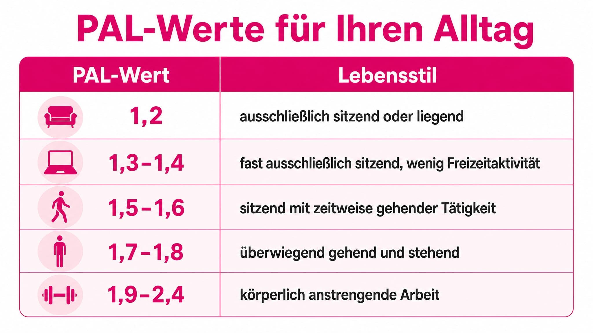Tabelle mit PAL-Werten und Lebensstilen: 1,2 (ausschließlich sitzend), 1,3-1,4 (fast ausschließlich sitzend), 1,5-1,6 (sitzen