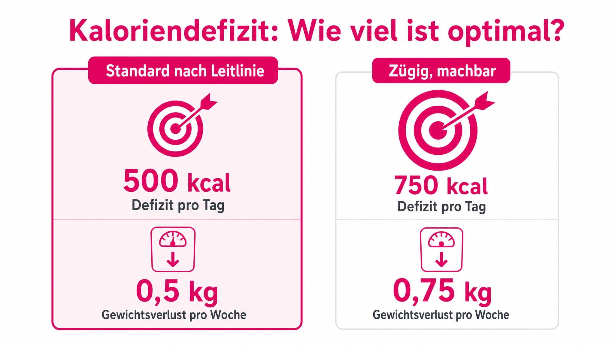 Vergleich von Kaloriendefiziten: 250-300 kcal (gemächlich, 0,25-0,3 kg/Woche), 500 kcal (Standard, 0,5 kg/Woche), 750 kcal (z