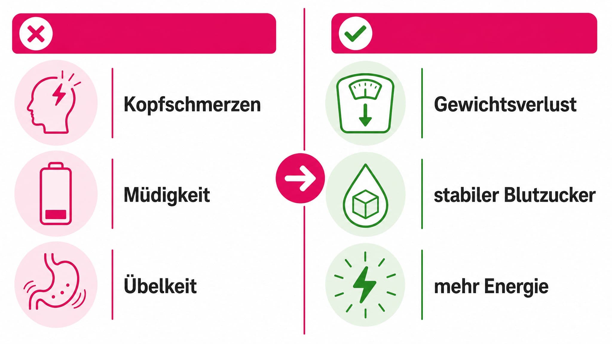 Vergleich: Links (rot): Keto-Grippe Symptome: Kopfschmerzen, Müdigkeit, Übelkeit. Rechts (grün): Vorteile: Gewichtsverlust, s