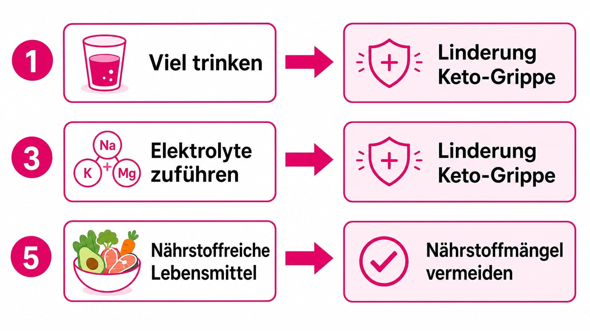 Ursache-Wirkung: 1. Viel trinken (Ursache) -> Linderung Keto-Grippe (Wirkung). 2. Elektrolyte zuführen (Ursache) -> Linderung
