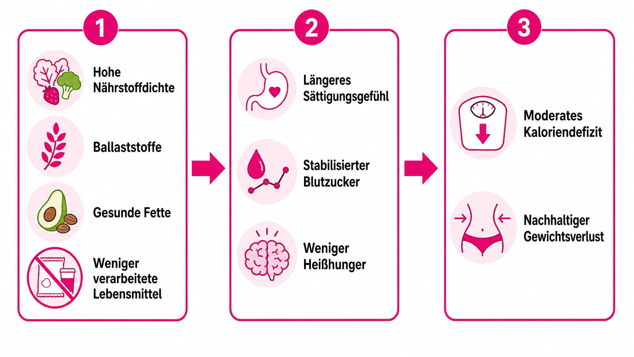 Links: Hohe Nährstoffdichte, Ballaststoffe, Gesunde Fette, Weniger verarbeitete Lebensmittel. Pfeil führt zu: Mitte: Längeres