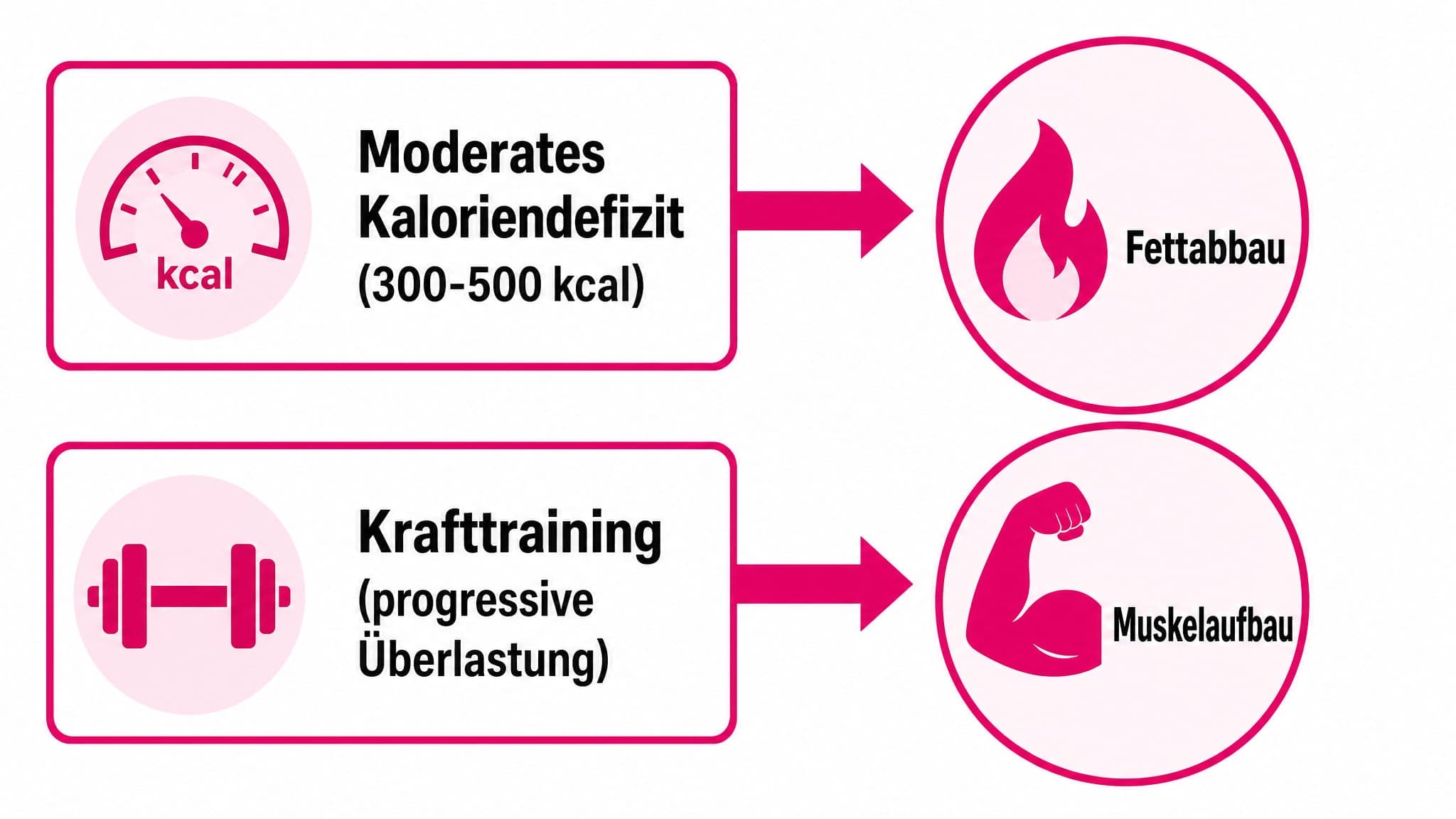 Pfeile zeigen von "Moderates Kaloriendefizit" und "Krafttraining" zu "Fettabbau" und "Muskelaufbau".