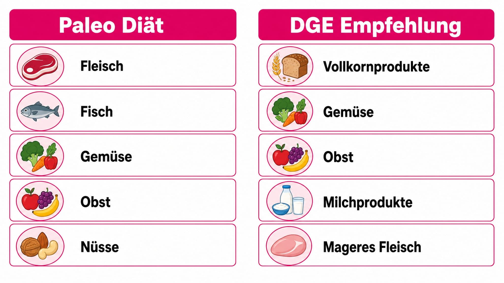 Gegenüberstellung erlaubter Lebensmittelgruppen der Paleo Diät (Fleisch, Fisch, Gemüse, Obst, Nüsse) und der DGE (Vollkorn, G