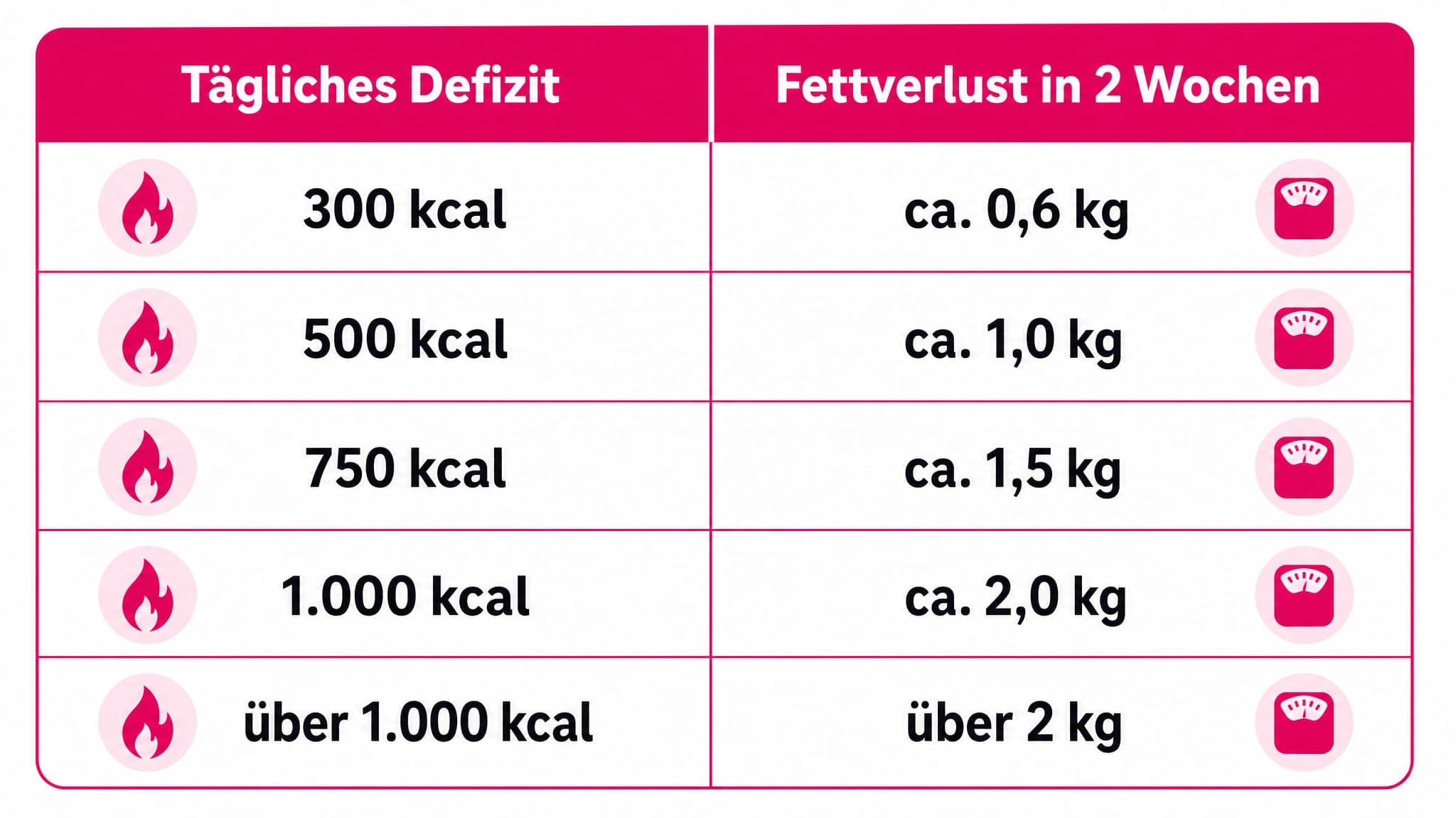 Tabelle zeigt tägliches Kaloriendefizit, Fettverlust in 2 Wochen (ca. 0,6 kg bis über 2 kg) und Bewertungen (langsam, Leitlin