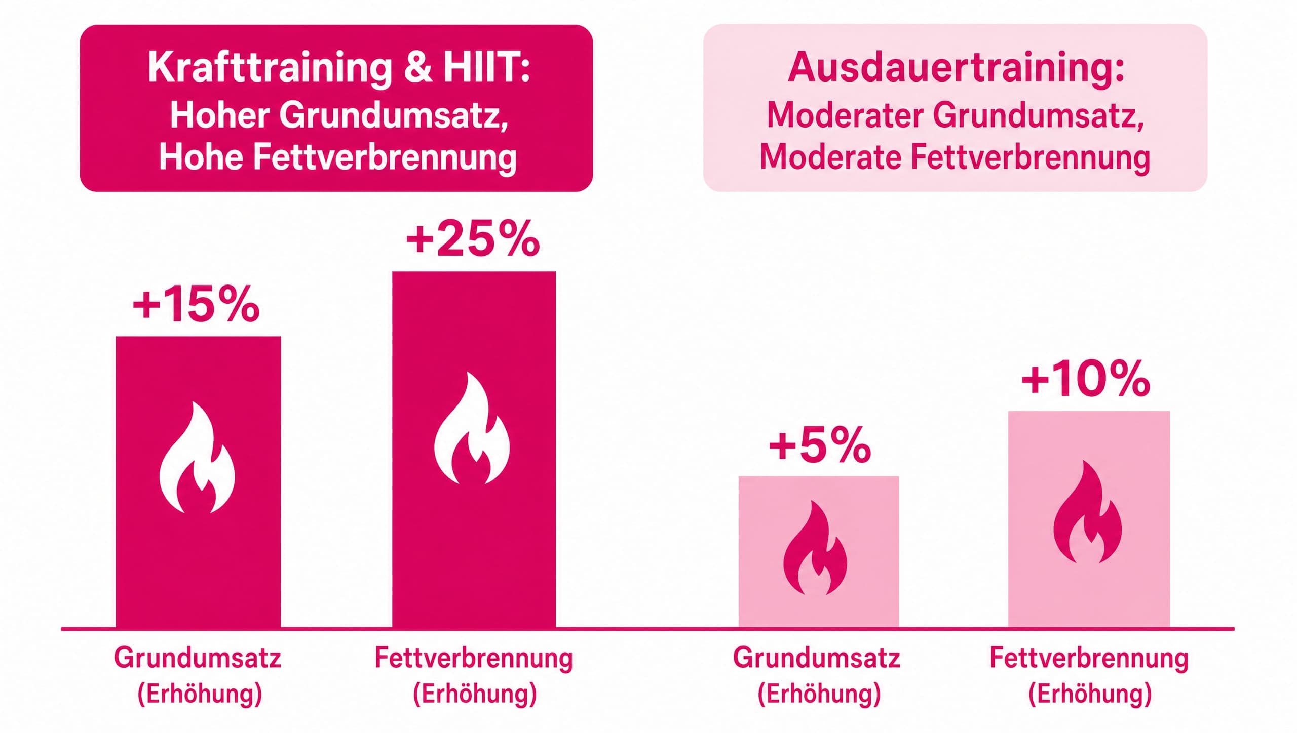 Zwei Säulen vergleichen die Effektivität von Krafttraining/HIIT und Ausdauertraining auf den Grundumsatz und die Fettverbrenn