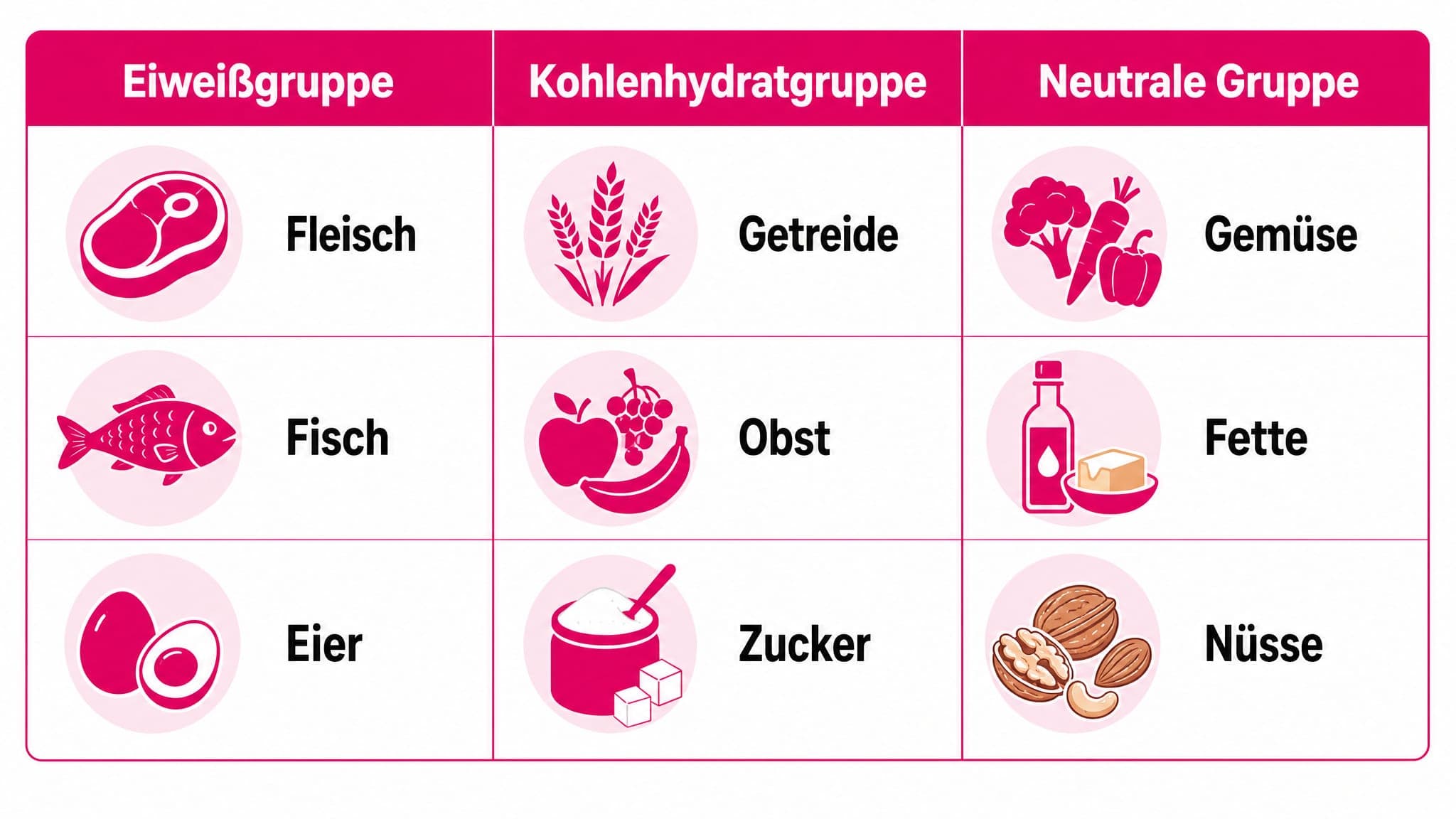 Tabelle mit den drei Gruppen der Trennkost: Eiweißgruppe (Fleisch, Fisch, Eier, Hülsenfrüchte), Kohlenhydratgruppe (Getreide,