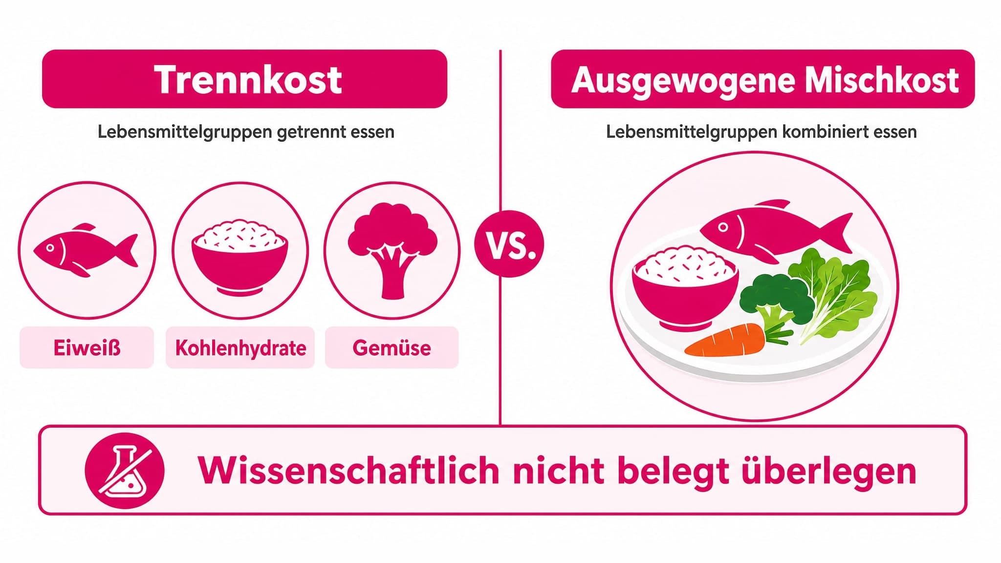 Gegenüberstellung von zwei Ernährungsformen. Links: Trennkost (symbolisiert durch getrennte Lebensmittelgruppen). Rechts: Mis