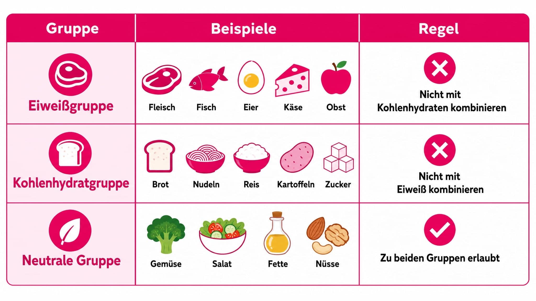 Tabelle zeigt die drei Gruppen der Trennkost: Eiweißgruppe (z.B. Fleisch, Obst), Kohlenhydratgruppe (z.B. Brot, Kartoffeln) u
