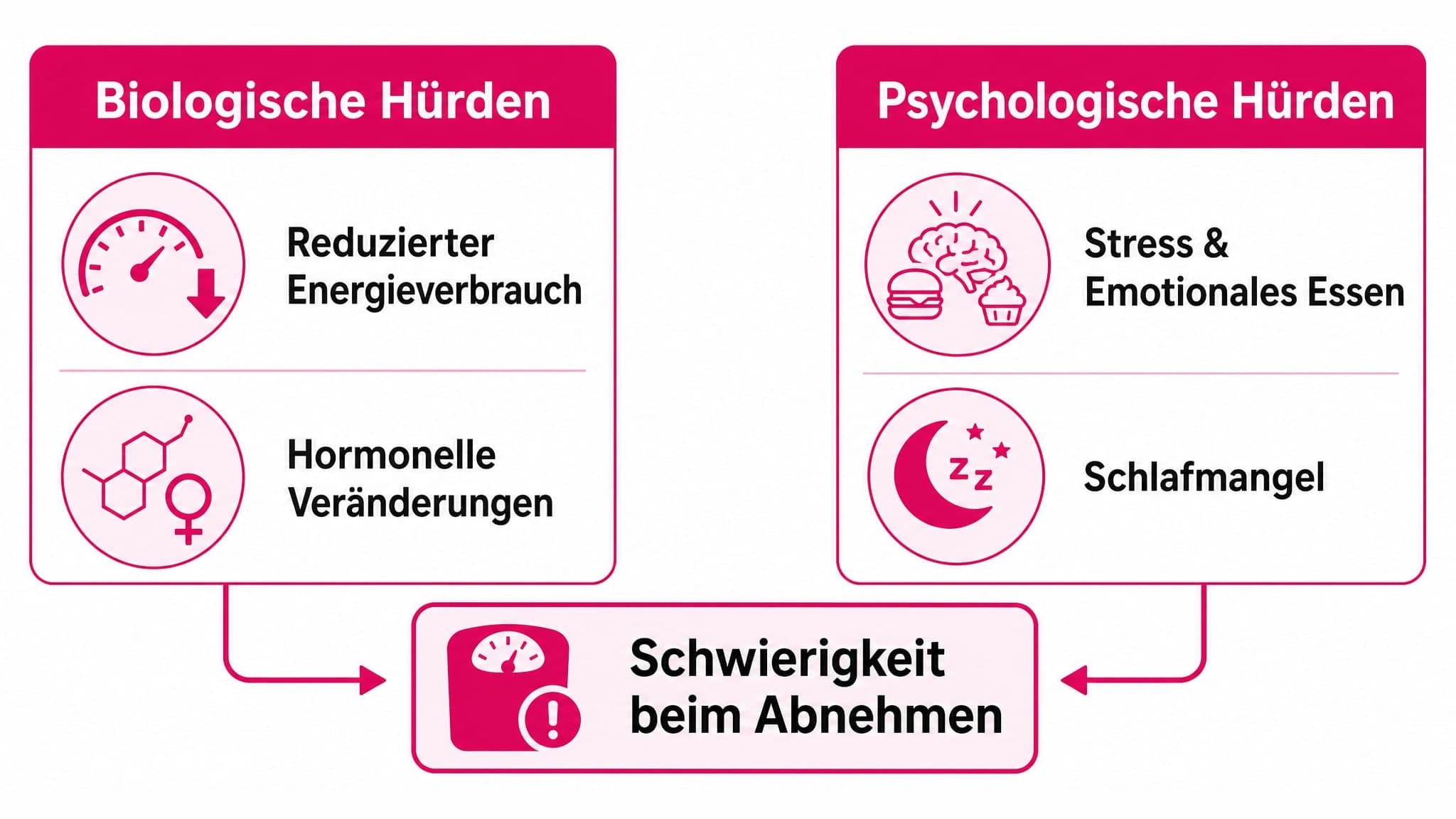Zwei Spalten vergleichen biologische und psychologische Hürden beim Abnehmen.