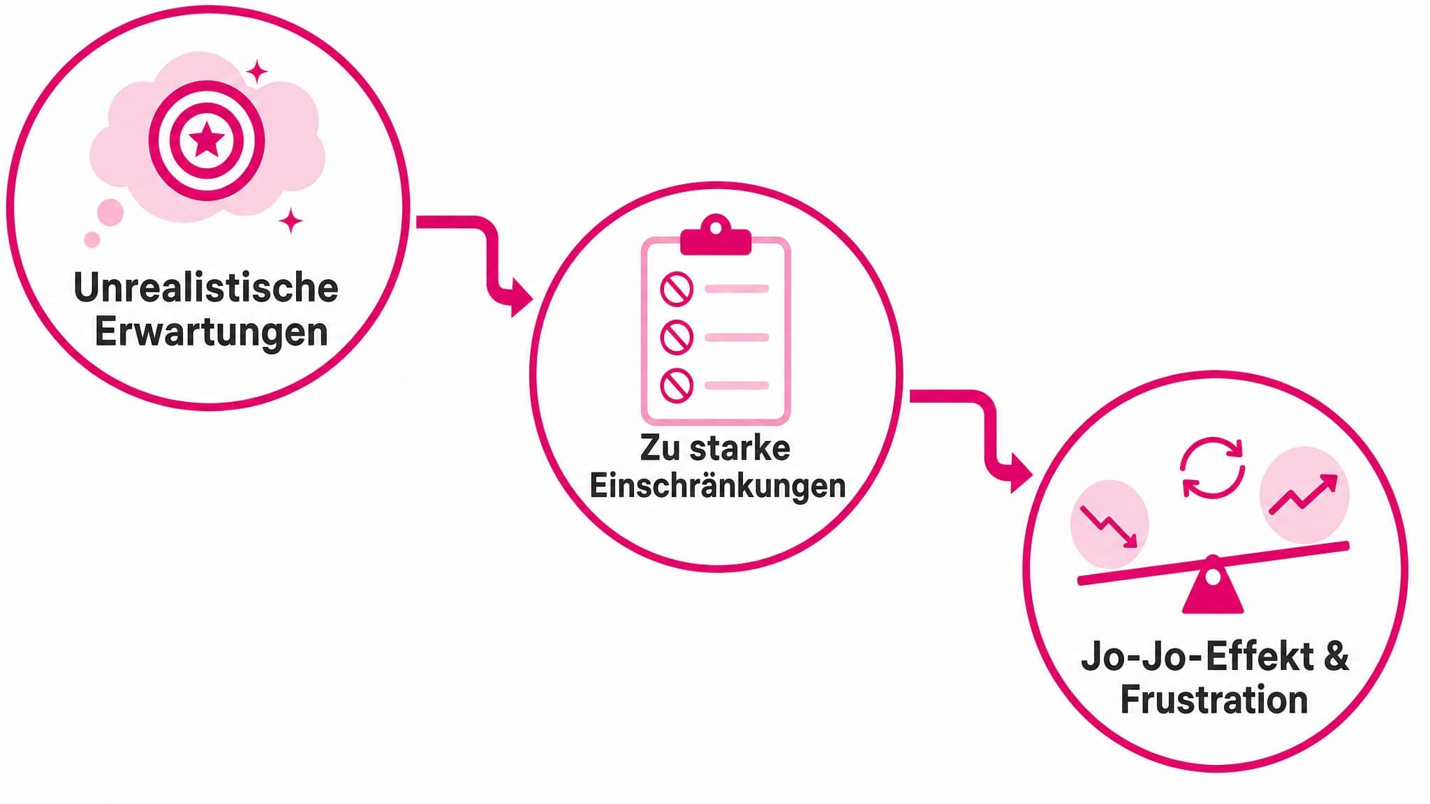 Ursache-Wirkung-Diagramm: Unrealistische Erwartungen und zu starke Einschränkungen führen zu Jo-Jo-Effekt und Frustration.