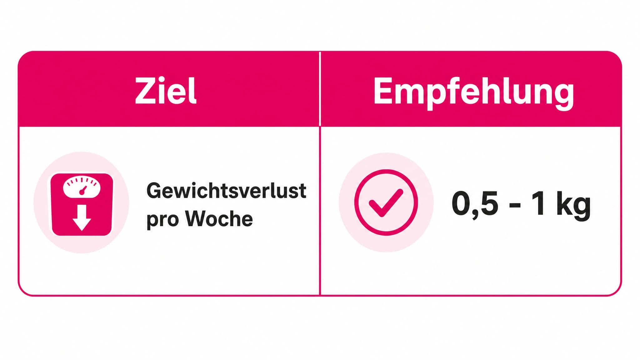 Tabelle mit zwei Spalten: "Ziel" und "Empfehlung". Zeile 1: "Gewichtsverlust pro Woche", "0,5 - 1 kg".
