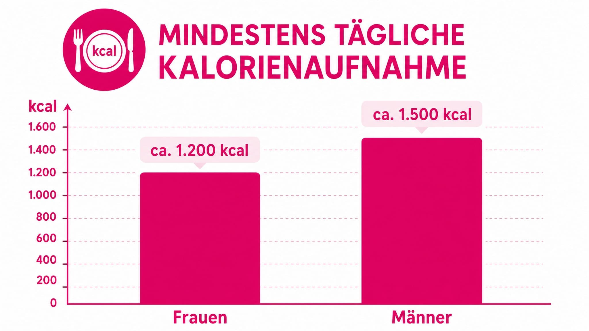 Balkendiagramm, das die empfohlene Mindestkalorienzufuhr für Frauen (ca. 1.200 kcal) und Männer (ca. 1.500 kcal) zeigt.