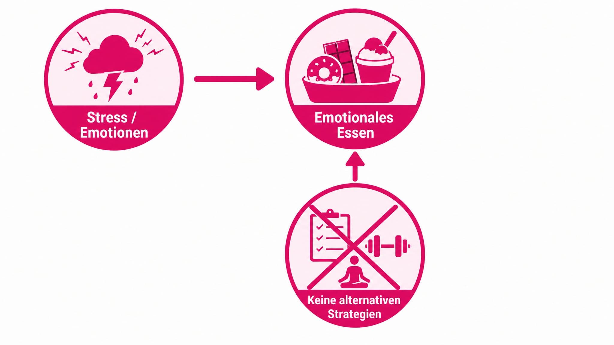 Ursache-Wirkung-Diagramm: Stress/Emotionen führen zu "Emotionales Essen", wenn keine alternativen Strategien vorhanden sind.