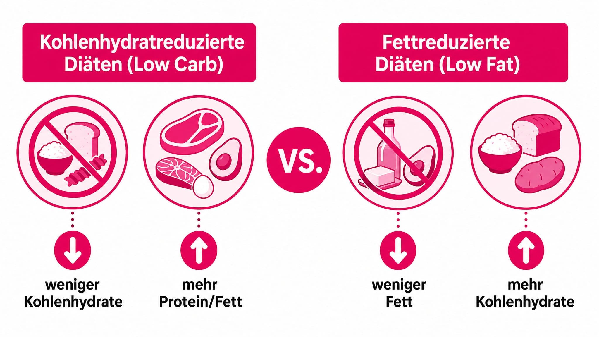 Zwei Spalten vergleichen Low Carb (weniger Kohlenhydrate, mehr Protein/Fett) und Low Fat (weniger Fett, evtl. mehr Kohlenhydr