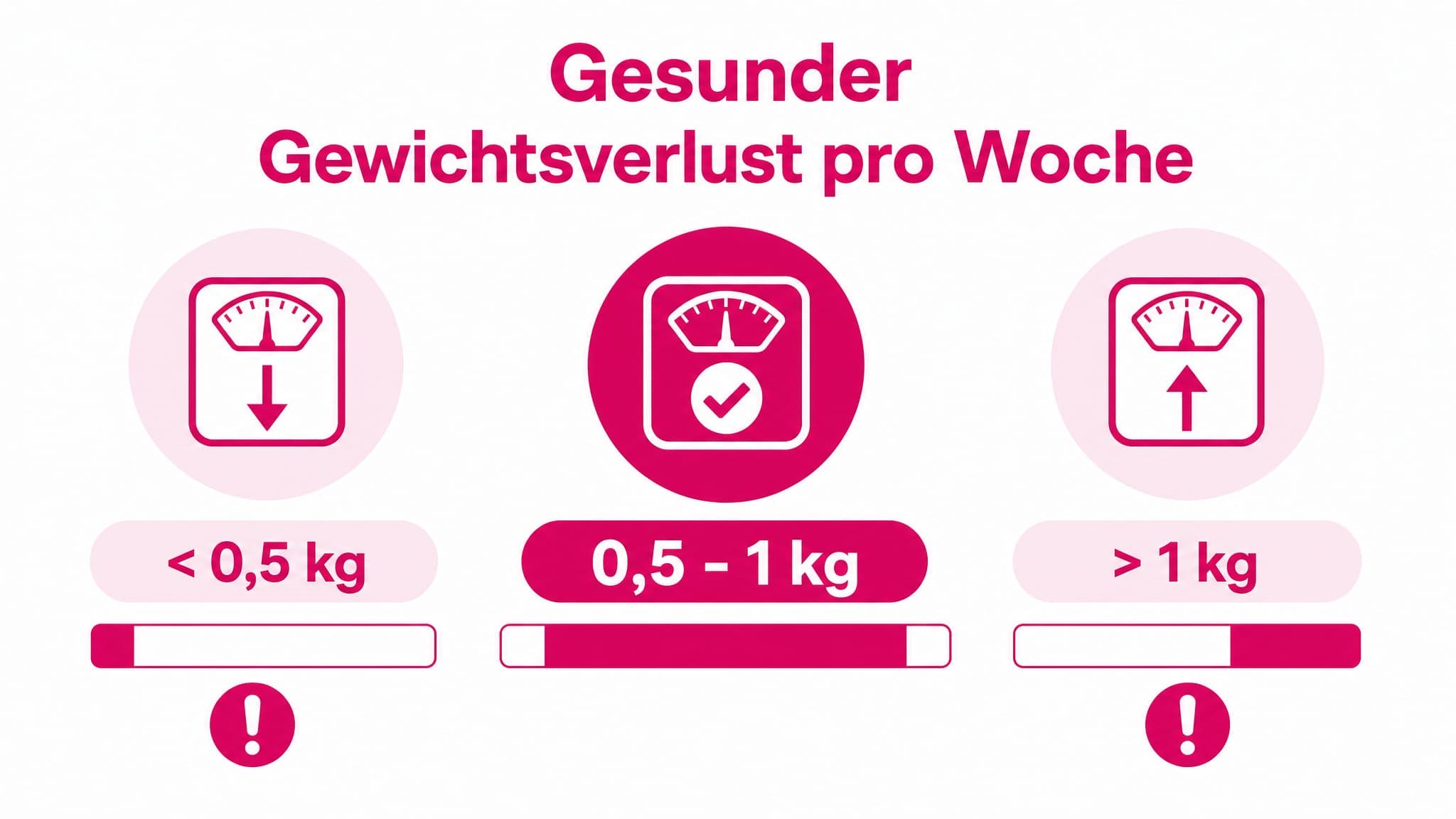 Ein Balkendiagramm zeigt den gesunden Bereich von 0,5-1 kg pro Woche, mit Warnsymbolen für höhere Werte.