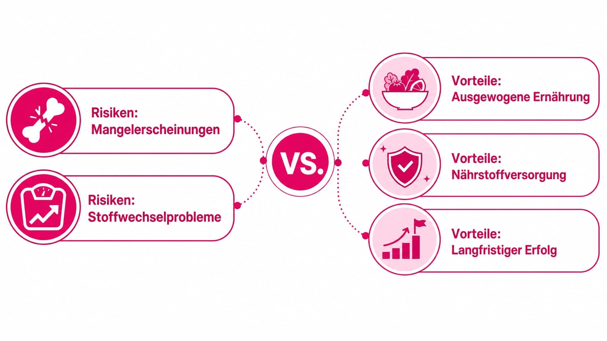 Gegenüberstellung von "Risiken" (Mangelernährung, Stoffwechsel) und "Vorteilen einer ausgewogenen Ernährung" (Energie, Nährst