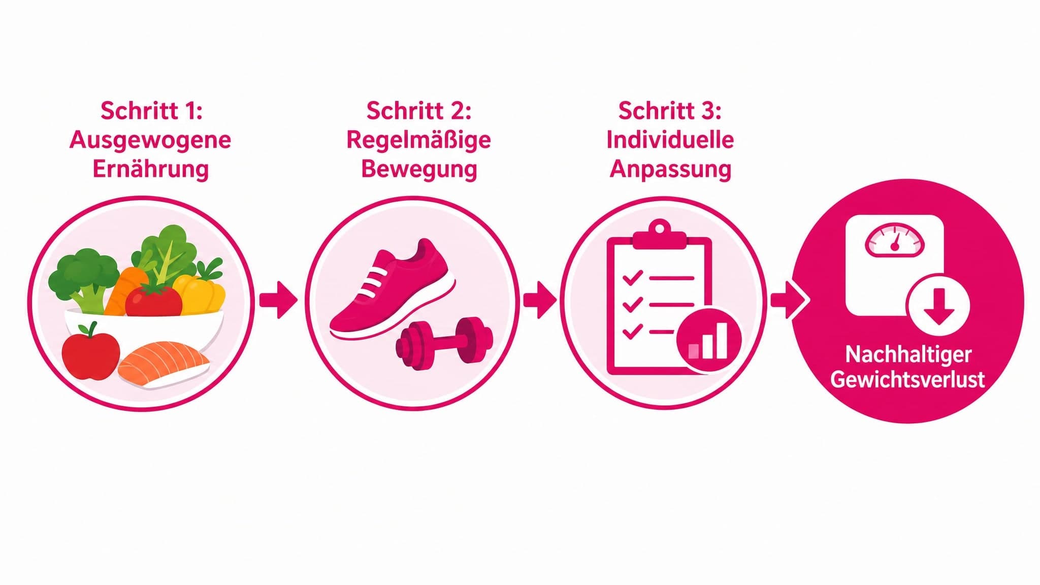 Ein Flussdiagramm zeigt Schritte wie "Ernährungsumstellung", "Bewegung integrieren", "Individuelle Anpassung", die zu "Nachha
