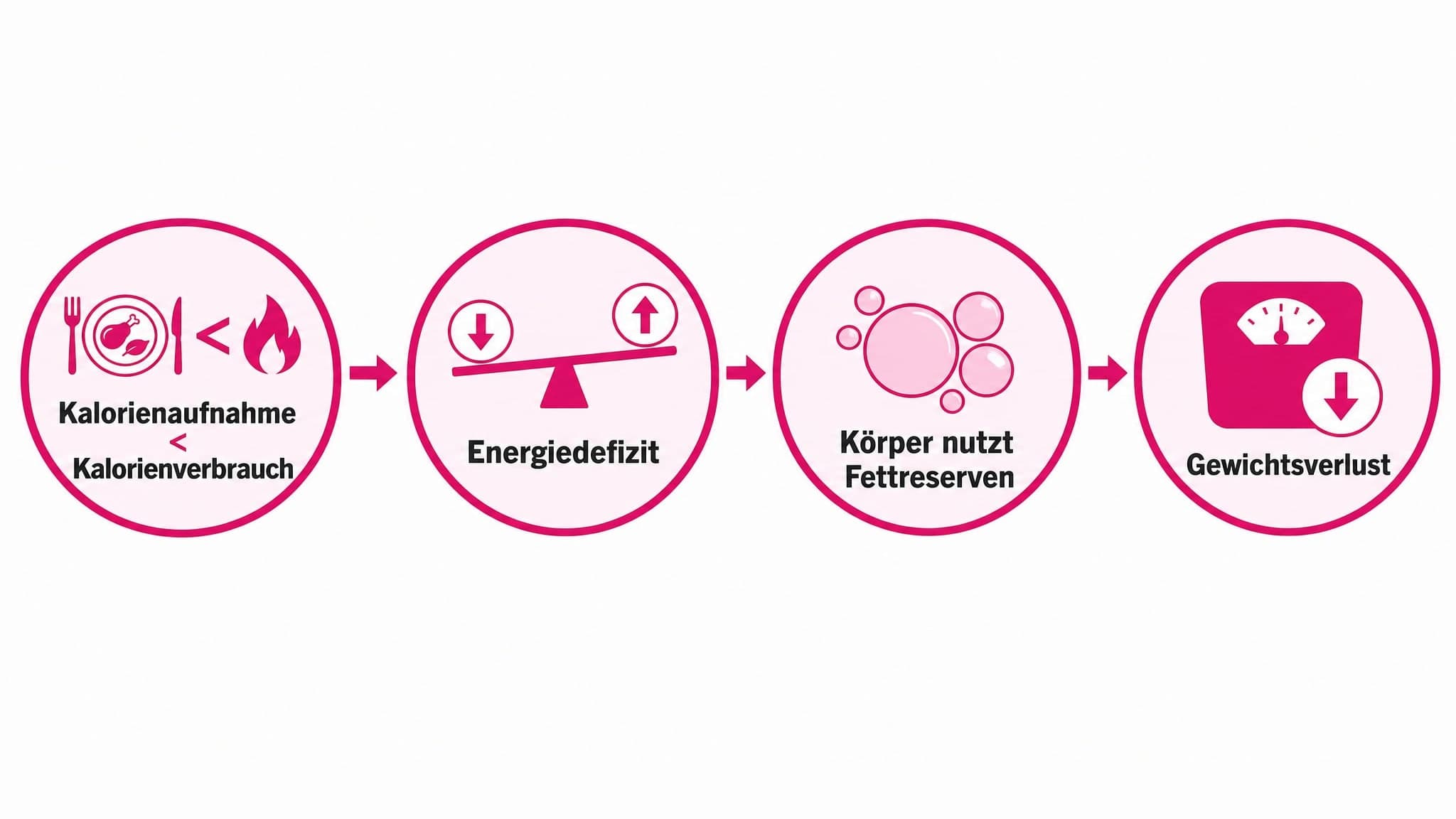 Infografik erklärt: Weniger Kalorienaufnahme als Verbrauch -> Energiedefizit -> Körper nutzt Fettreserven -> Gewichtsverlust.