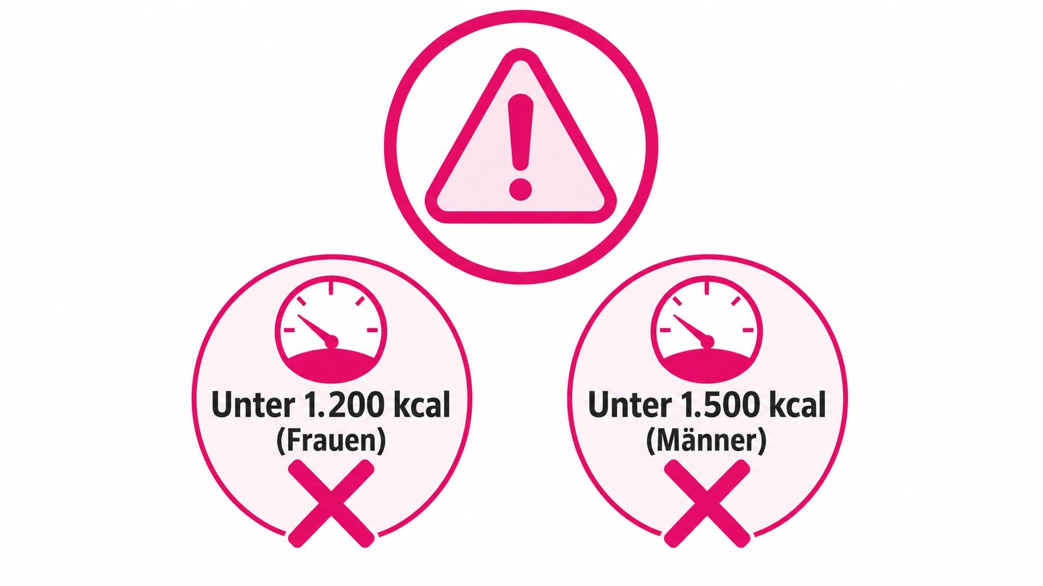 Infografik: Warnsymbol. "Unter 1.200 kcal (Frauen)" und "Unter 1.500 kcal (Männer)" mit rotem Kreuz.