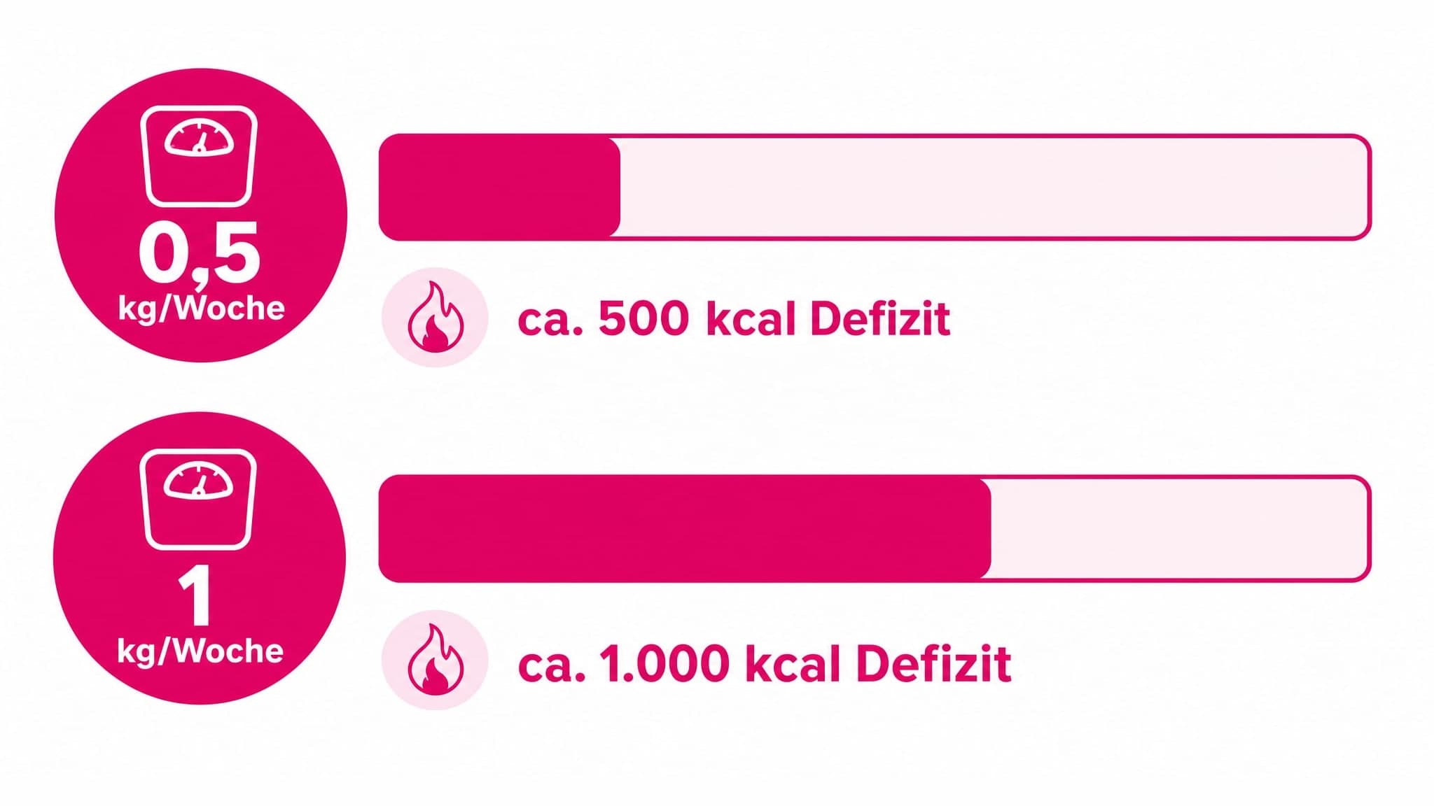 Balkengrafik zeigt zwei Bereiche: 0,5 kg/Woche (entspricht 500 kcal Defizit) und 1 kg/Woche (entspricht 1000 kcal Defizit).
