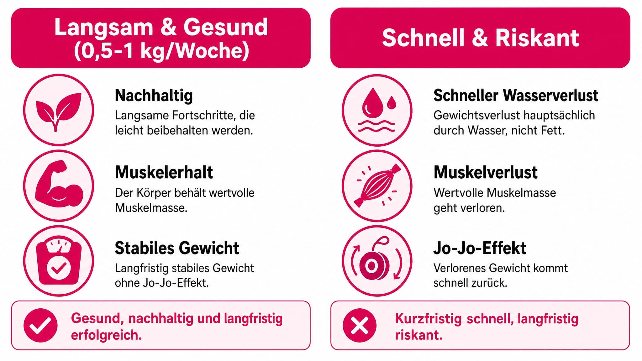 Zwei Spalten vergleichen langsames und schnelles Abnehmen: Langsam (nachhaltig, Muskeln erhalten, kein Jo-Jo-Effekt) vs. Schn