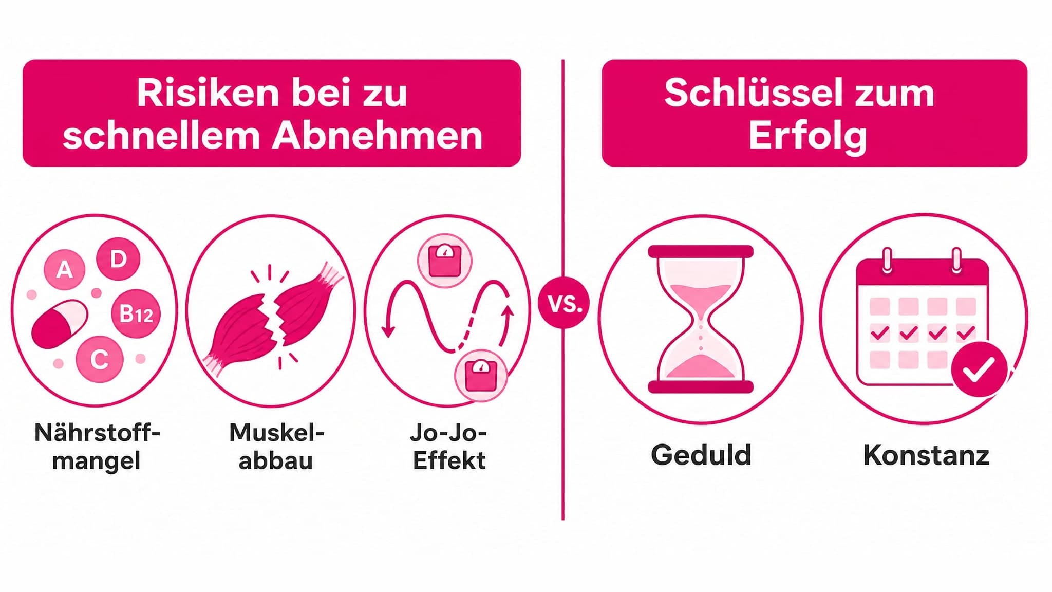 Gegenüberstellung von Risiken (Nährstoffmangel, Muskelabbau, Jo-Jo-Effekt) und Vorteilen moderaten Abnehmens (Geduld, Beständ