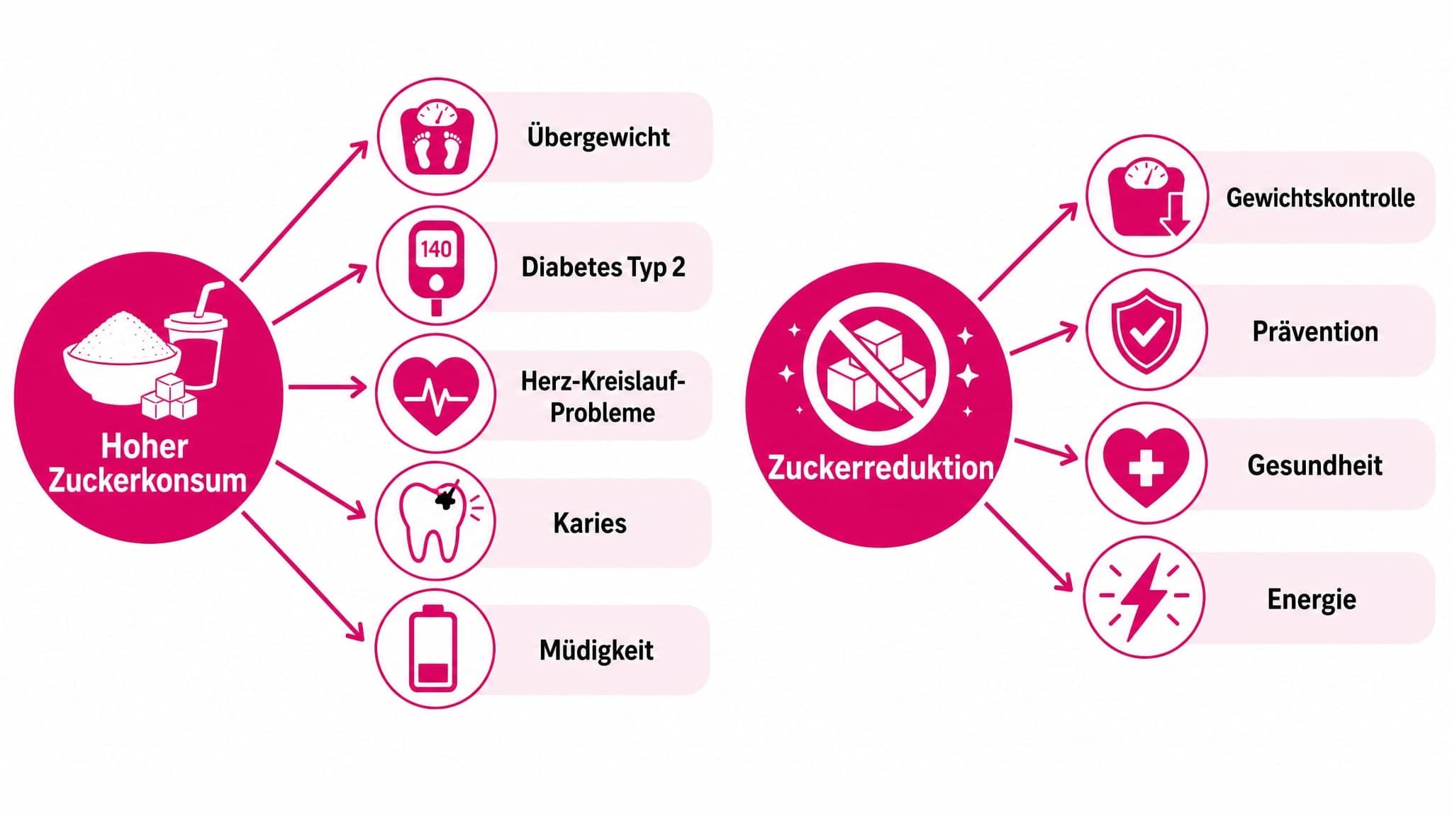 Pfeile zeigen von "Hoher Zuckerkonsum" zu "Übergewicht", "Diabetes Typ 2", "Herz-Kreislauf-Probleme", "Karies", "Müdigkeit". 