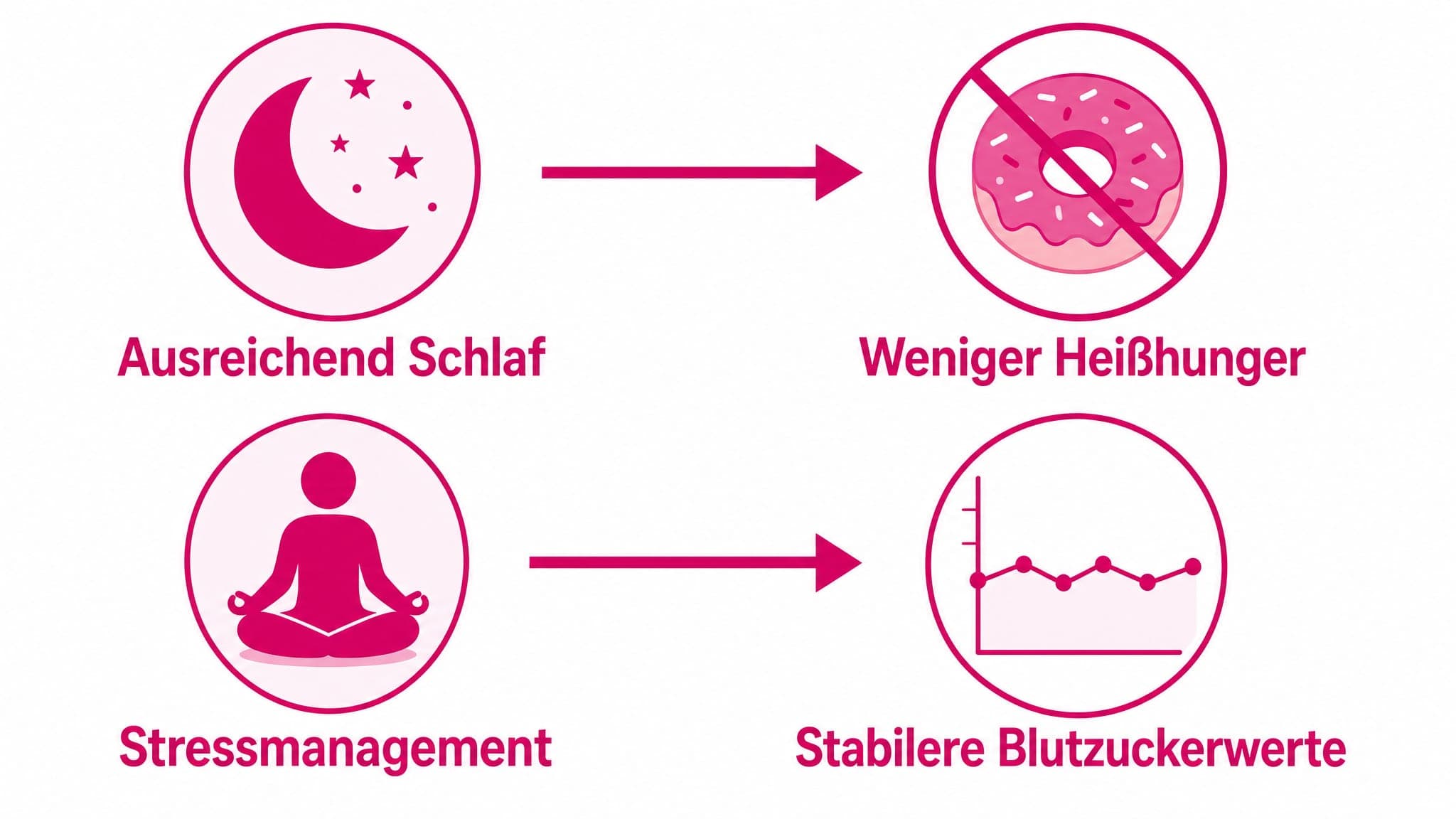 Pfeile zeigen von "Ausreichend Schlaf" und "Stressmanagement" zu "Weniger Heißhunger" und "Stabilere Blutzuckerwerte".